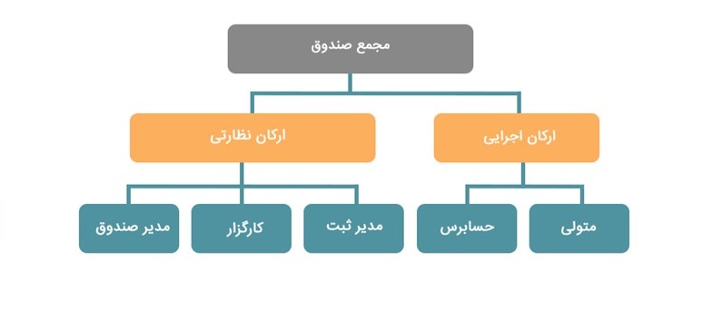 ارکان صندوق های سرمایه گذاری