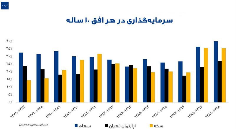 افق سرمایه گذاری بلندمدت