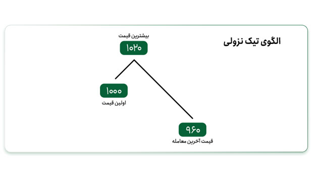 افزایش اعتبار الگوی تیک