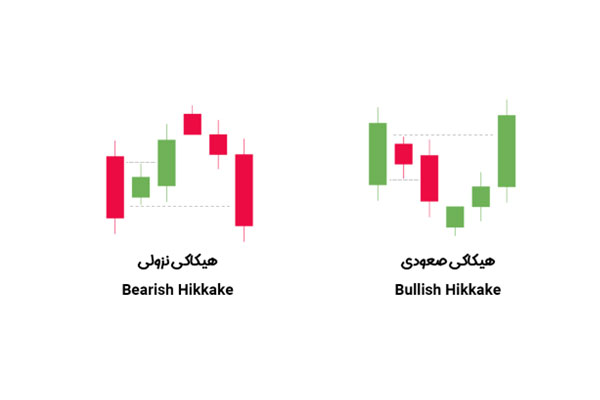 نحوه شکل گیری الگوی هیکاکی نزولی