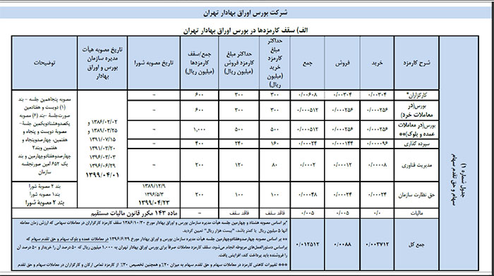 محاسبه کارمزد کارگزار و سایر ارکان ازیک معامله در بورس اوراق بهادار تهران