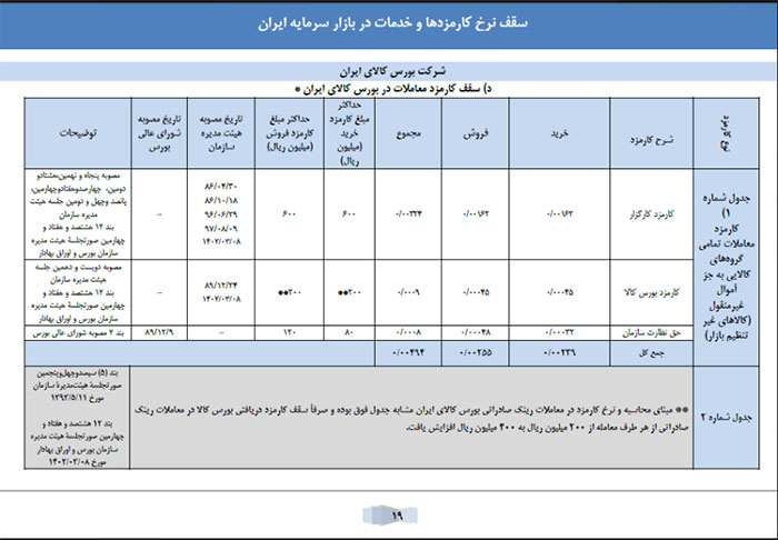 محاسبه کارمزد کارگزار و سایر ارکان ازیک معامله در بورس کالای ایران 