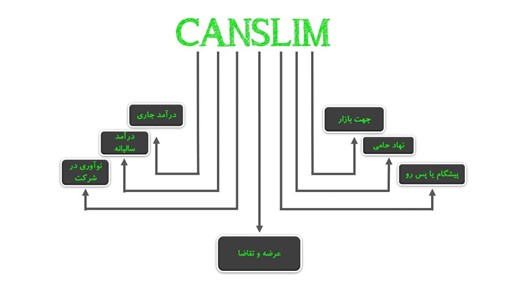 کانسلیم در تحلیل تکنیکال