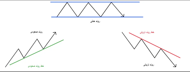 خط روند در تحلیل تکنیکال