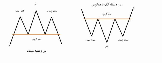 الگوی سروشانه در تحلیل تکنیکال