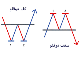 الگوی دو قله در تحلیل تکنیکال