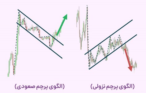 الگوی پرچم در تحلیل تکنیکال