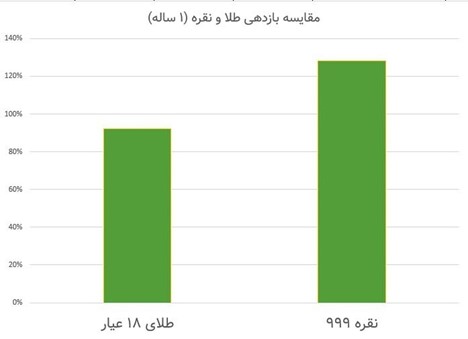 خرید نقره اکومانی