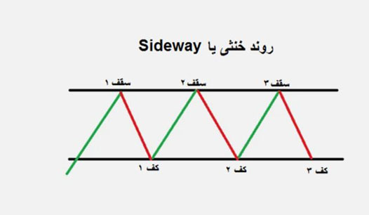 روند خنثی یا Sideway