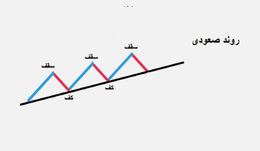 روند صعودی یا Bullish Trend چیست؟ 