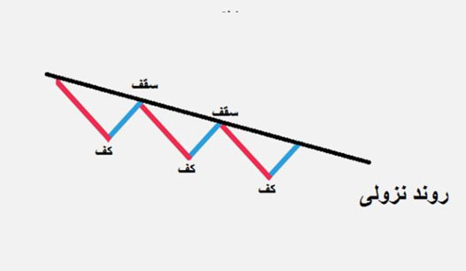 روند نزولی Bearish Trend