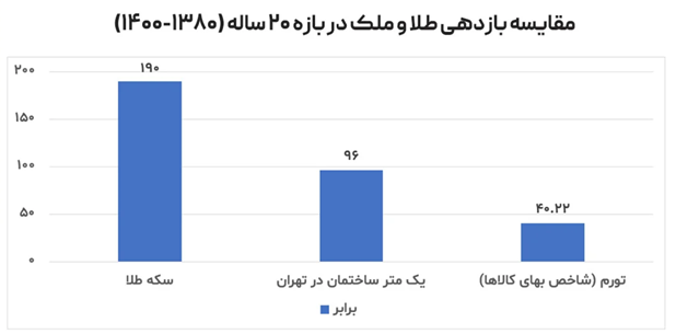 طلا مسکن ملک اکومانی