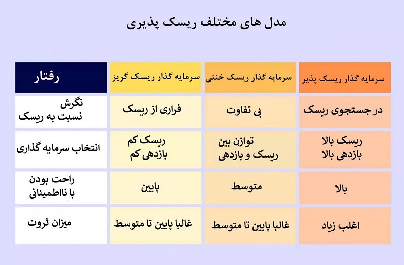 مدل های مختلف ریسک پذیری