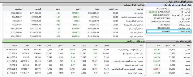 حجم معاملات اکومانی