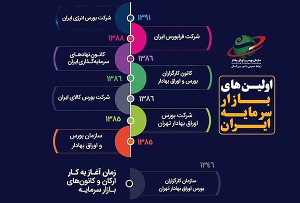 زمان آغاز به کار برخی از ارکان بازار سرمایه کشور