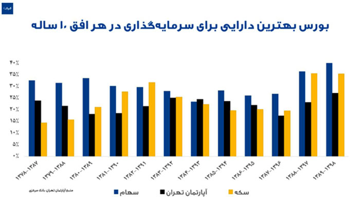 بهترین سرمایه گذاری در ایران