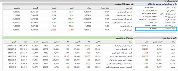 حجم معاملات اکومانی