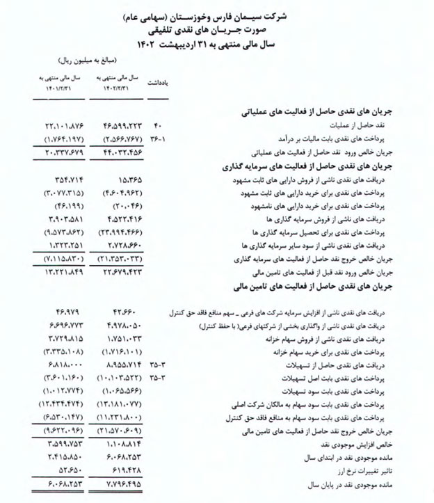 سال مالی برخی از هلدینگ ها