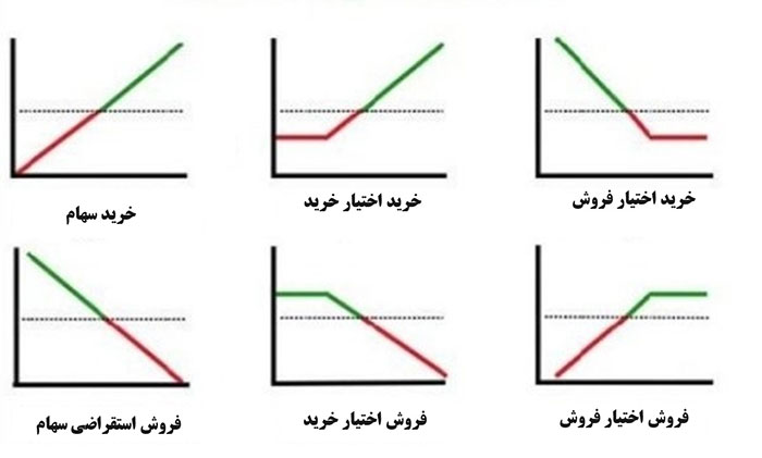 نمودارهای سود و زیان اختیار ها