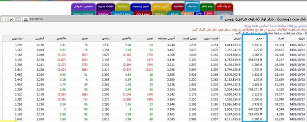 حجم معاملات اکومانی