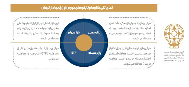 نمای کلی بازارهای بورس اوراق بهادار تهران