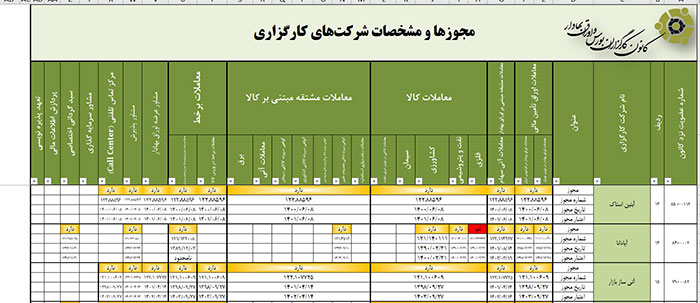 مجوزها و مشخصات شرکت های کارگزاری (منبع کانون کارگزاران) 