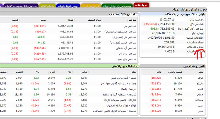 ارزش معاملات روزانه ارائه شده توسط tsetmc