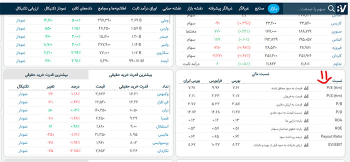 نسبت پی بر ای بورس ها بر اساس داده های شرکت پردازش اطلاعات مالی (بورس ویو)