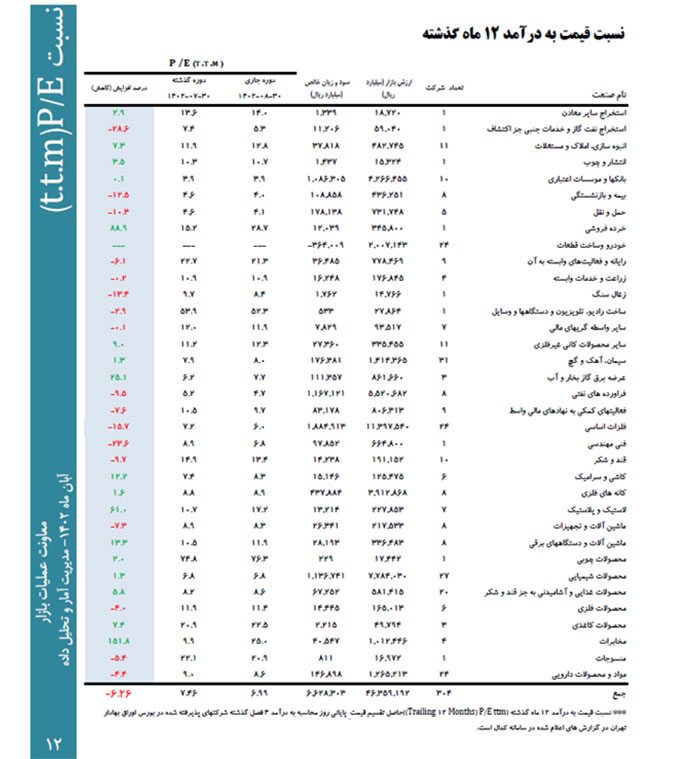 نسبت پی بر ای بورس و صنایع بر اساس بولتن بورس اوراق بهادار تهران