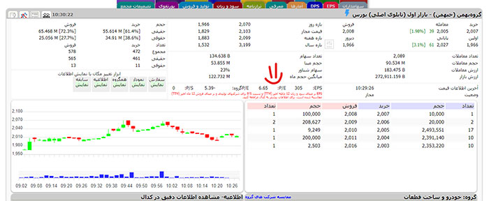 نسبت پی بر ای شرکت گروه بهمن