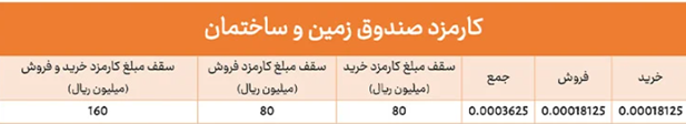 کارمزد صندوق های سرمایه گذاری زمین و ساختمان