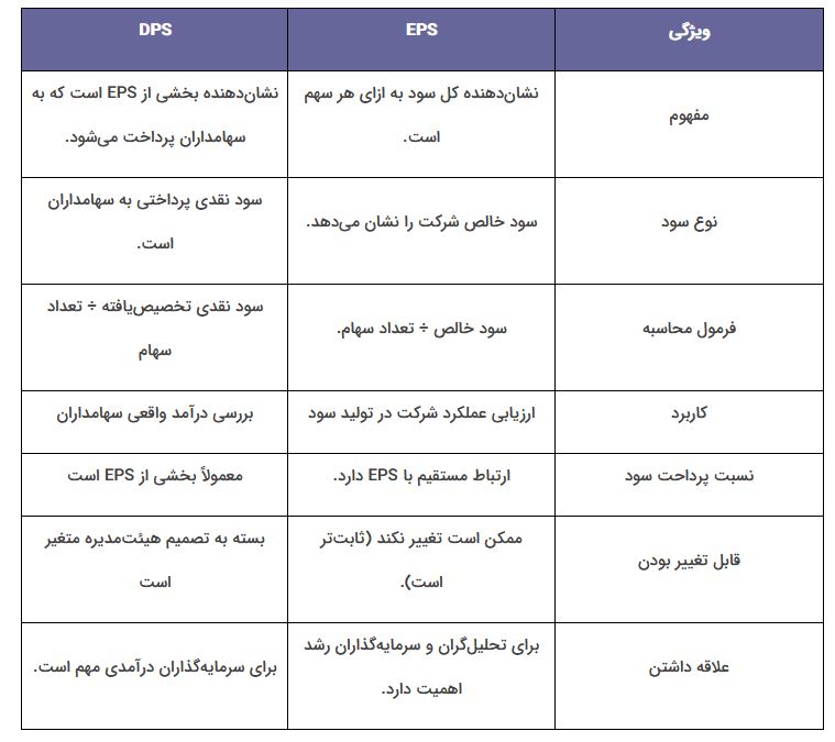 تفاوت EPS و DPS اکومانی