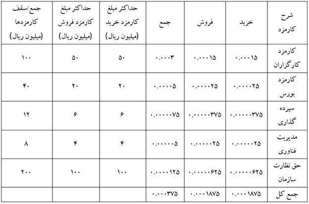 کارمزد صندوق های سرمایه گذاری پروژه ای