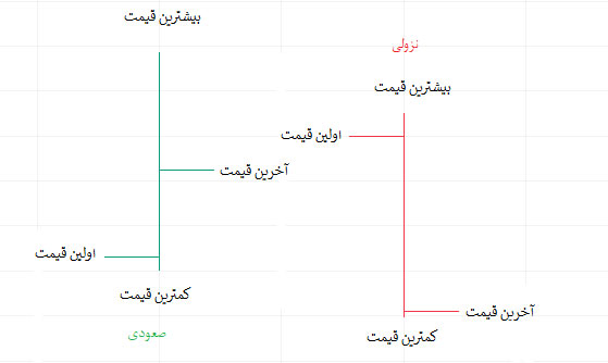 نمودار میله ای