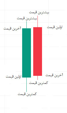 کندل استیک ها در تحلیل تکنیکال