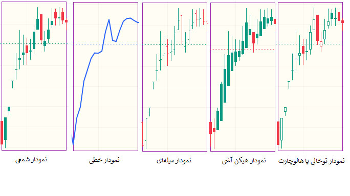 نمودارهای تحلیل تکنیکال