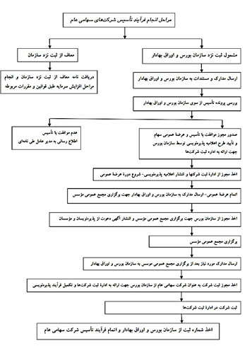 مراحل تاسیس شرکت سهامی عام