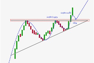 پرایس اکشن چیست؟ آموزش پرایس اکشن به زبان ساده