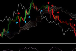 اندیکاتور ایچیموکو چه کاربردی در تحلیل تکنیکال دارد؟